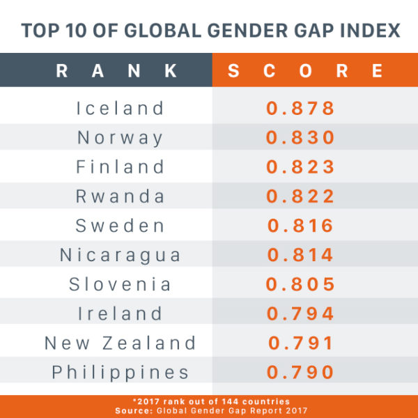 Source: World Economic Forum's 2017 Global Gender Gap report